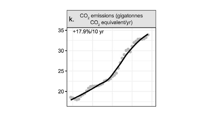 co-emissions
